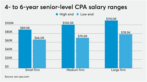 senior accountant salary missouri