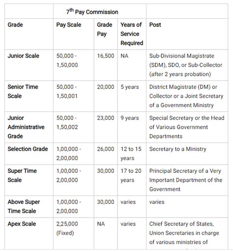 senior administration officer salary