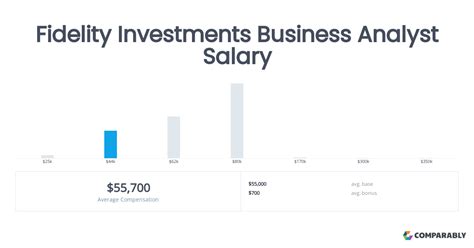 senior business analyst fidelity salary