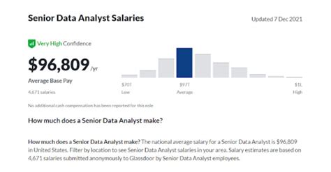 senior data analyst salary in us per month