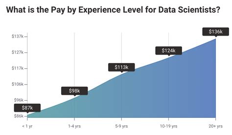 senior data scientist salary philadelphia