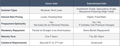 senior debt vs subordinated