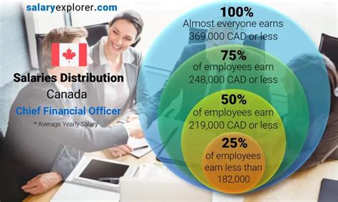 senior finance manager salary in canada