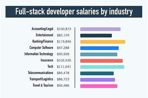 senior full stack engineer salary