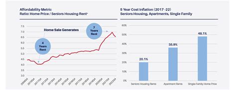 senior housing market analysis