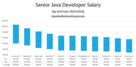 senior java developer salary in qatar