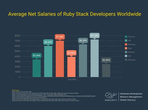 senior ruby developer salary