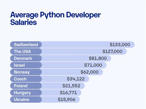senior software engineer python salary