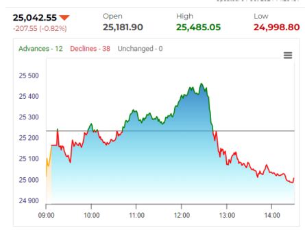 sensex today live today live chart