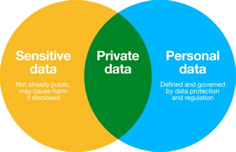 sensitive data examples school