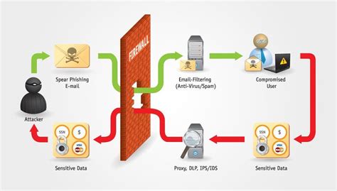 sensitive data exposure attack example