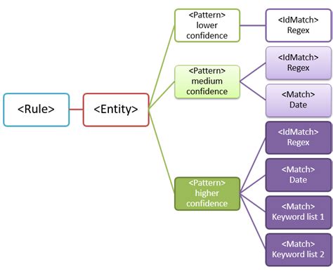 sensitive information type entity definitions