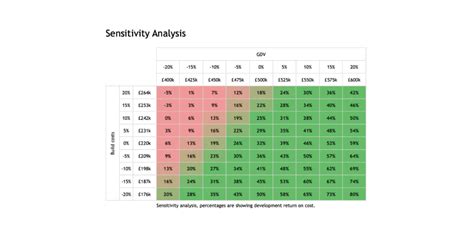 Sensitivity Analysis All Same Value