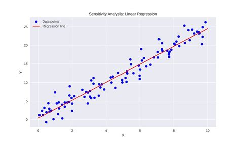 sensitivity analysis data
