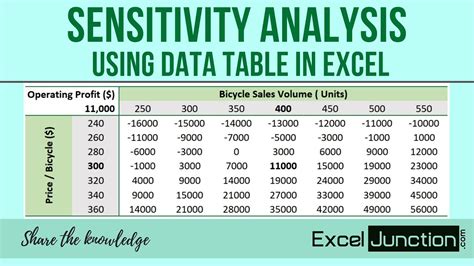 sensitivity analysis data table excel