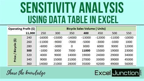 sensitivity analysis excel