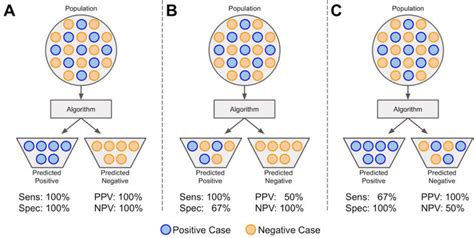 sensitivity and positive predictive value