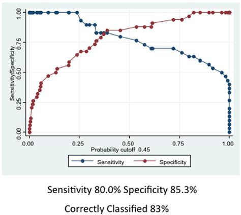 sensitivity and specificity analysis in r