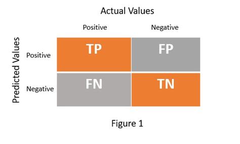 sensitivity and specificity and accuracy