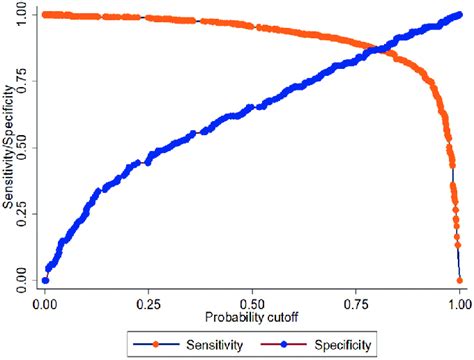 sensitivity and specificity curve