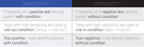 sensitivity and specificity meaning