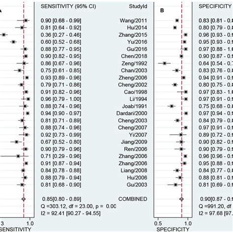 sensitivity and specificity plot