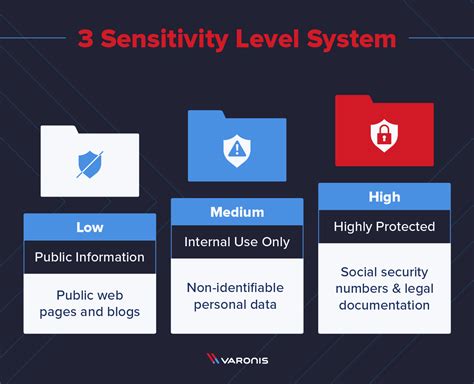 sensitivity levels for data classification