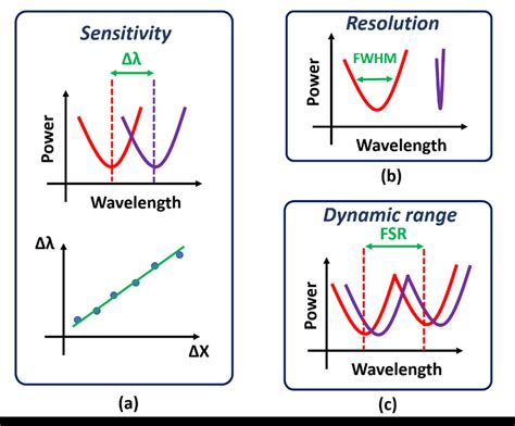 Sensitivity Of Current Sensor