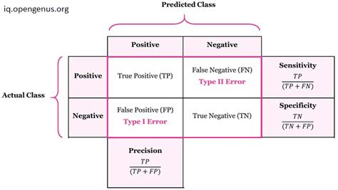 sensitivity specificity accuracy and precision