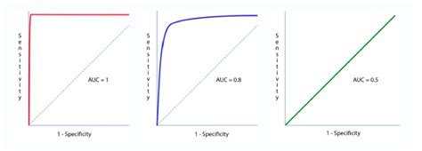 sensitivity vs 1 specificity graph