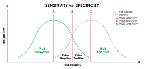 sensitivity vs specificity graph