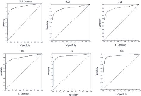 sensitivity vs specificity roc