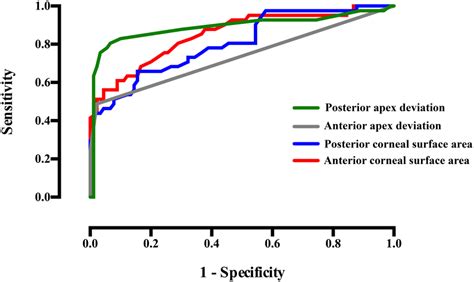 sensitivity vs specificity roc curve
