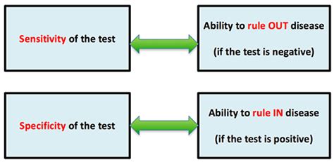 sensitivity vs specificity rule in rule out