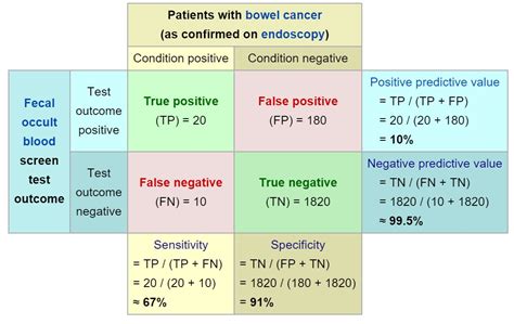 sensitivity vs specificity statistics