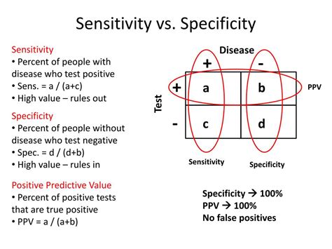 sensitivity vs specificity vs precision