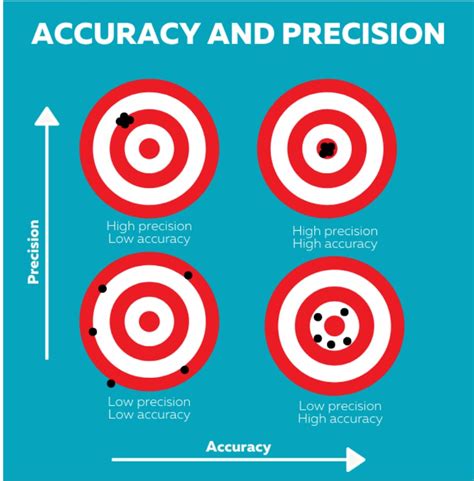 Sensor Accuracy Definition