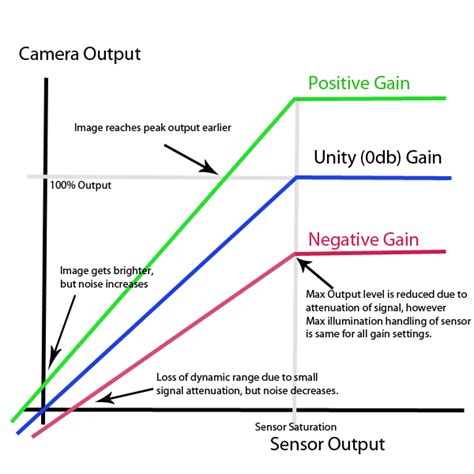 Sensor Analog Gain