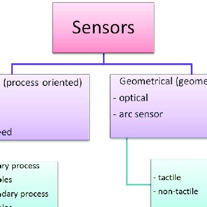 Sensor Classification Scheme