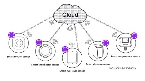 Sensor Communication Definition