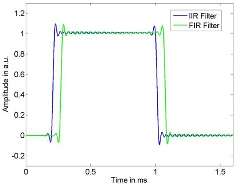 Sensor Compensation Filter