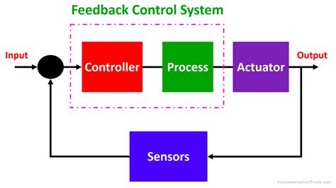 Sensor Feedback Control