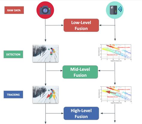 Sensor Fusion Definition