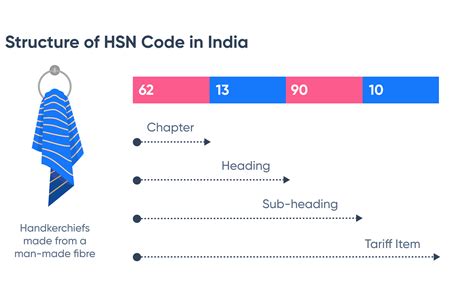 sensor hsn code in india