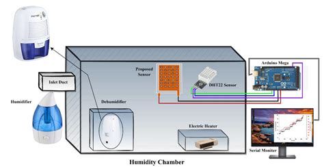 Sensor In Humidifier