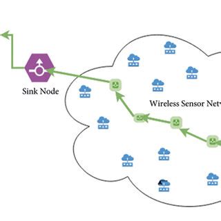 Sensor Net Example