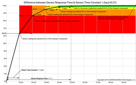 Sensor Response Time Definition