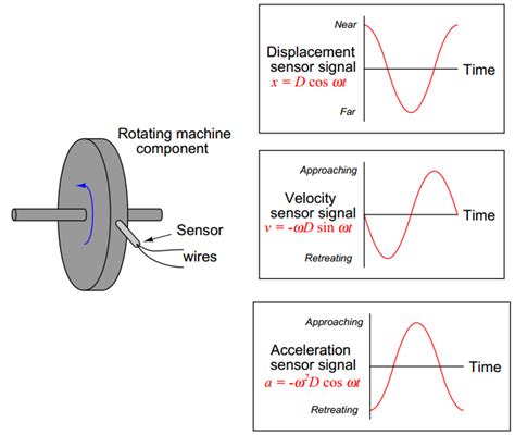 Sensor Vibrasi Displacement