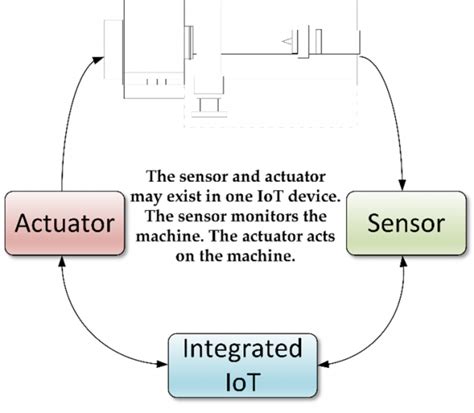 Sensor-Actuator Loop