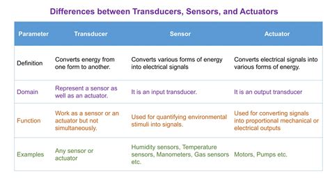 Sensors And Actuators Are Both Examples Of Transducers